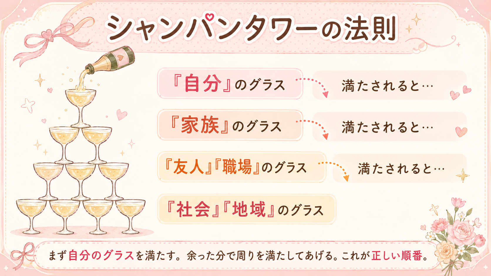 シャンパンタワーの法則
